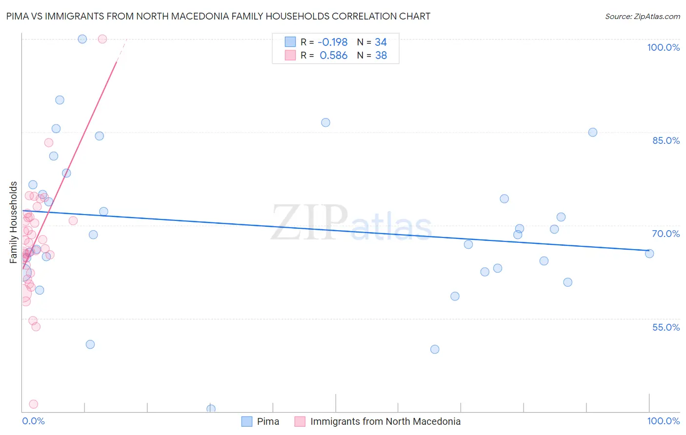 Pima vs Immigrants from North Macedonia Family Households