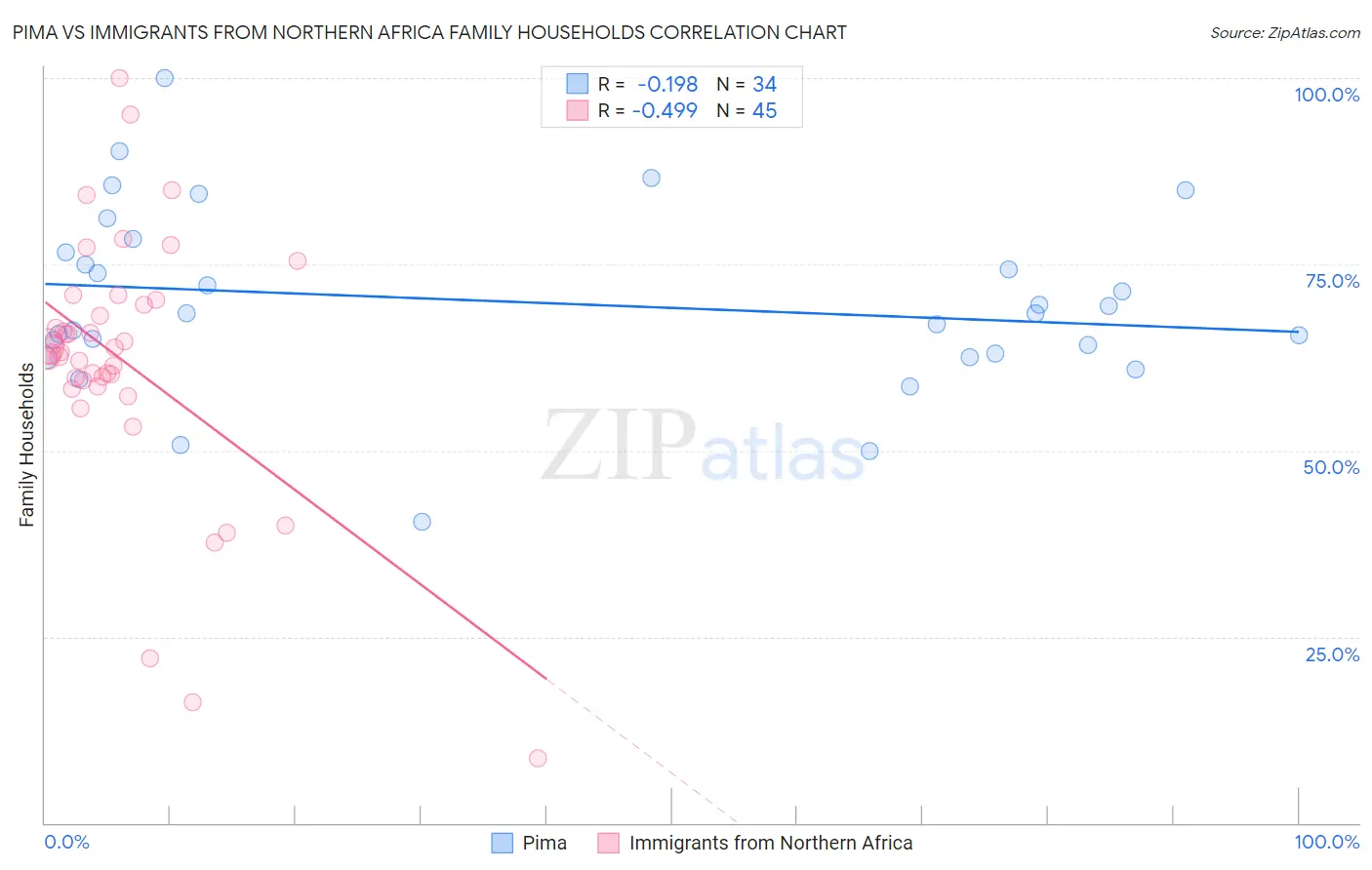Pima vs Immigrants from Northern Africa Family Households