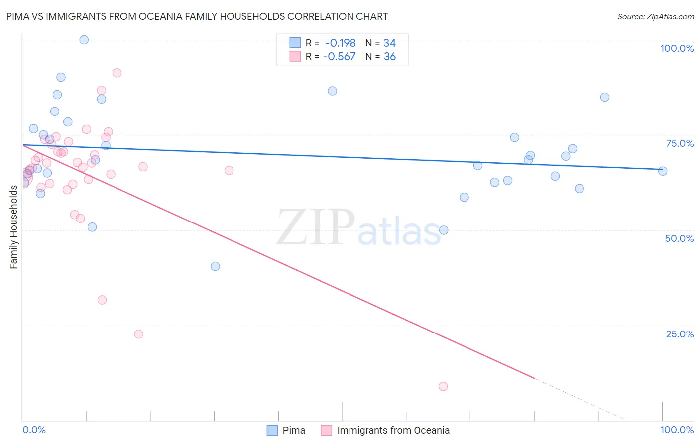 Pima vs Immigrants from Oceania Family Households