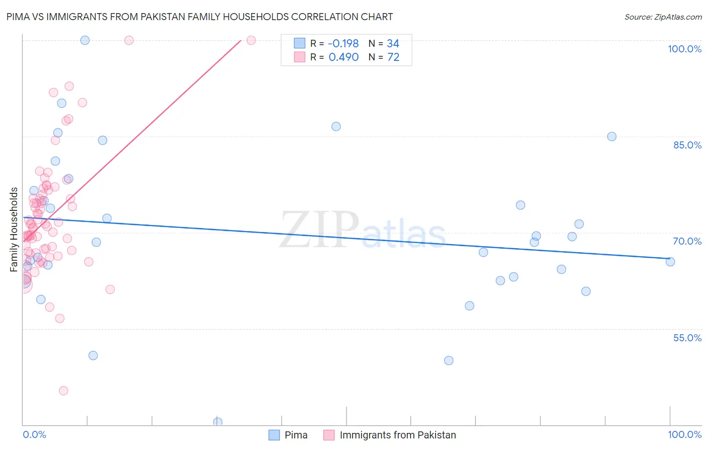 Pima vs Immigrants from Pakistan Family Households