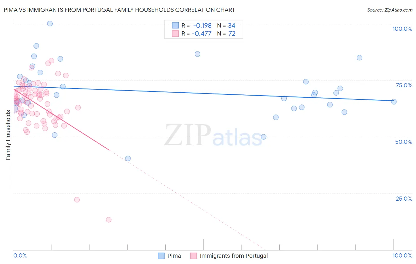 Pima vs Immigrants from Portugal Family Households
