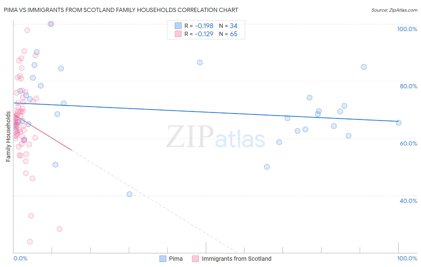 Pima vs Immigrants from Scotland Family Households