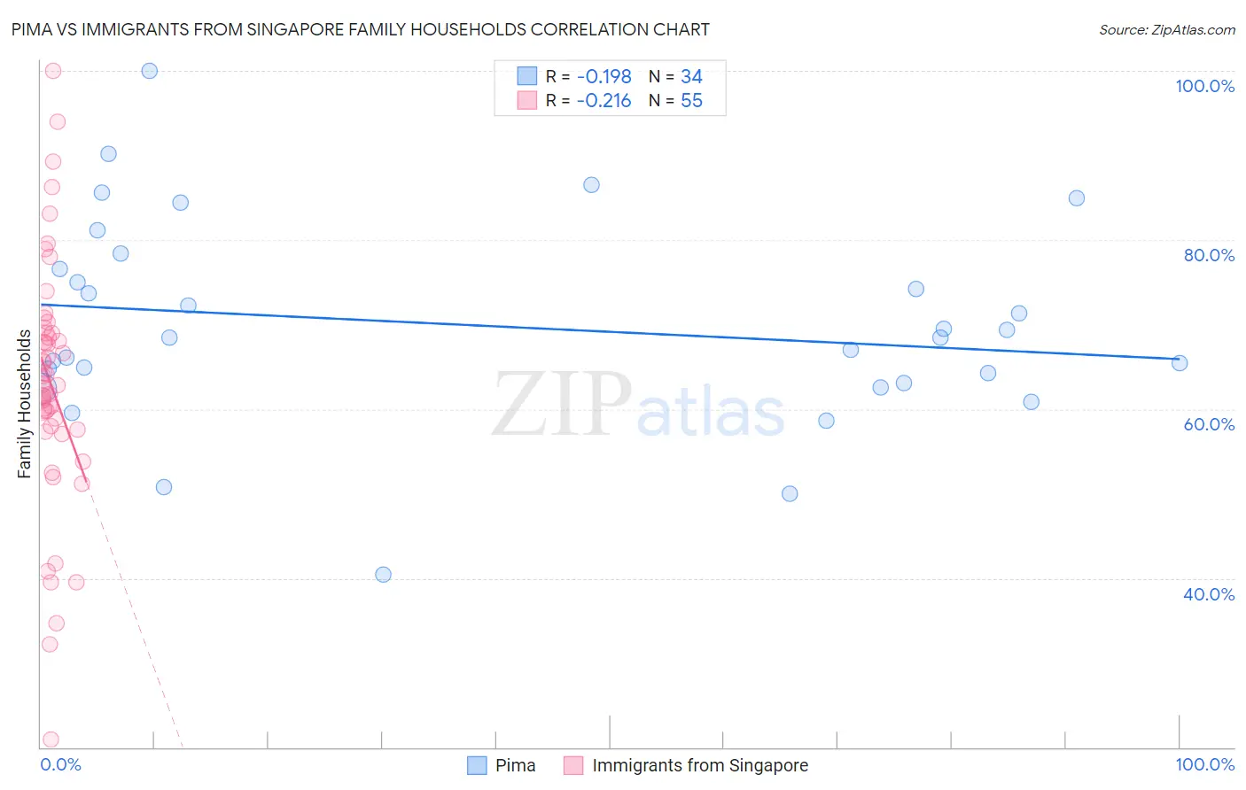 Pima vs Immigrants from Singapore Family Households