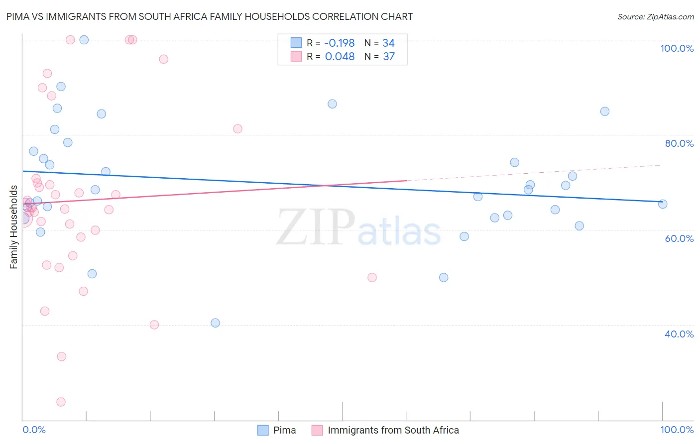 Pima vs Immigrants from South Africa Family Households