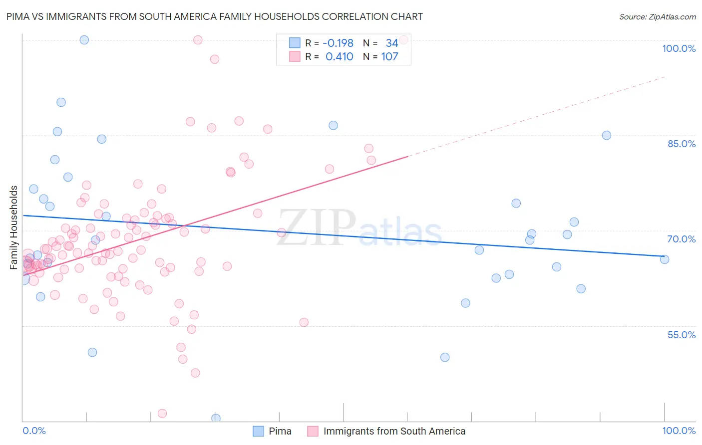 Pima vs Immigrants from South America Family Households