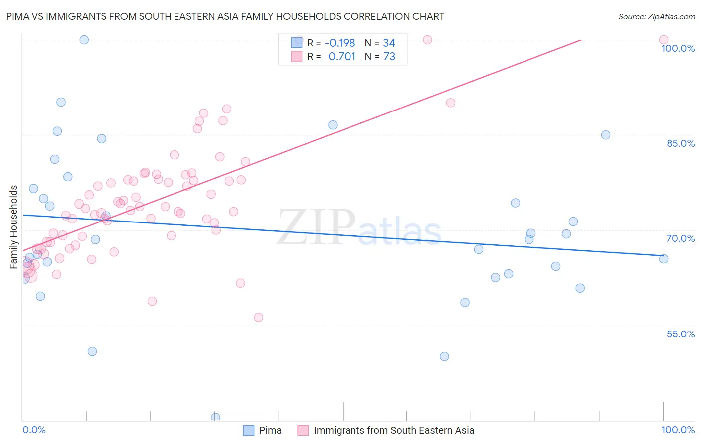 Pima vs Immigrants from South Eastern Asia Family Households