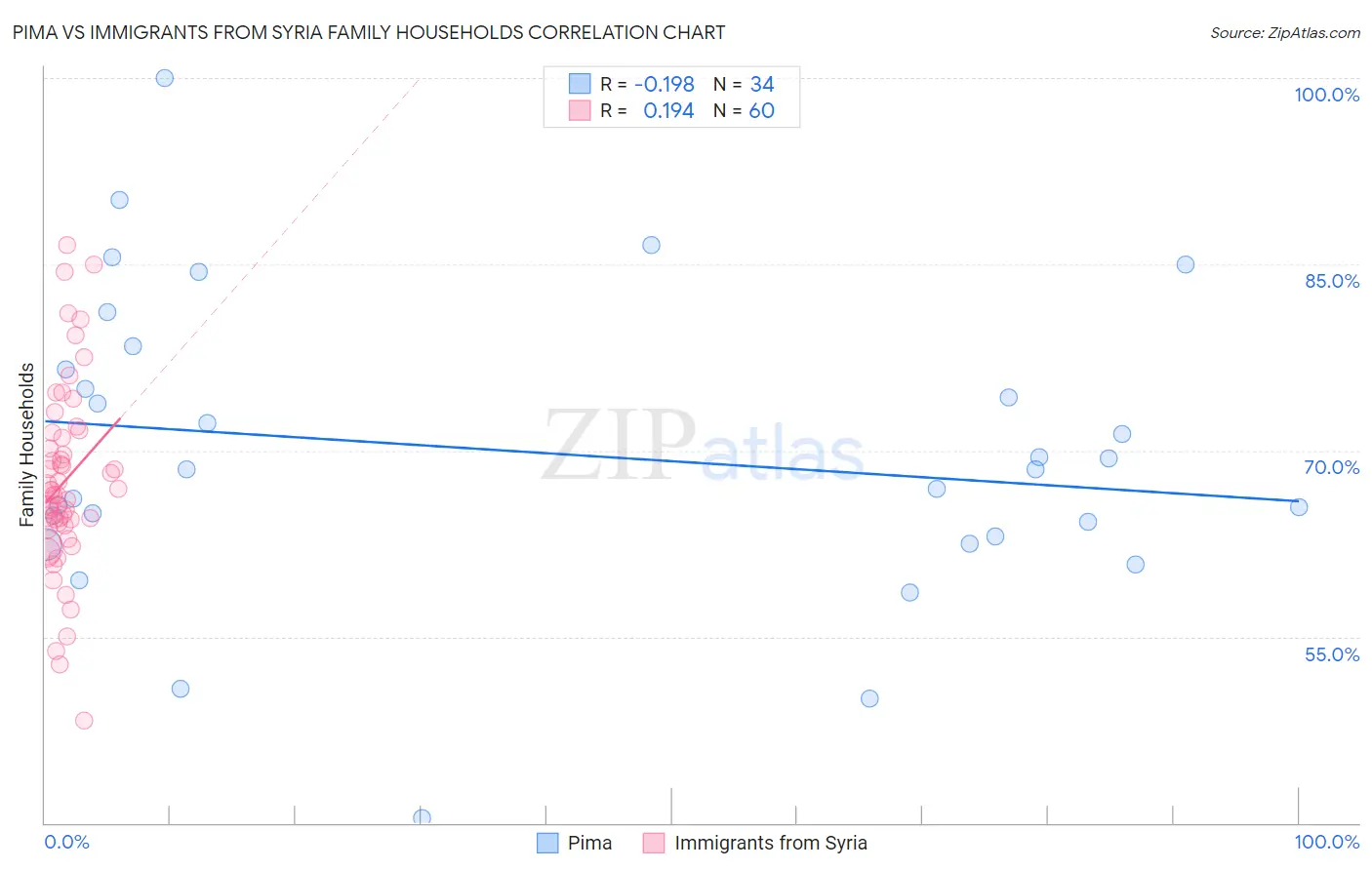 Pima vs Immigrants from Syria Family Households