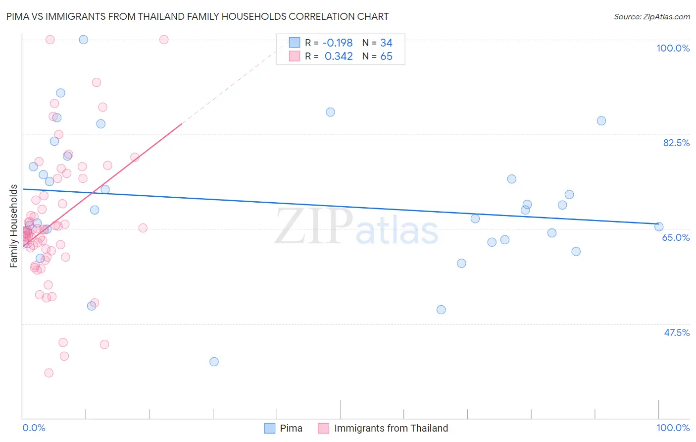 Pima vs Immigrants from Thailand Family Households