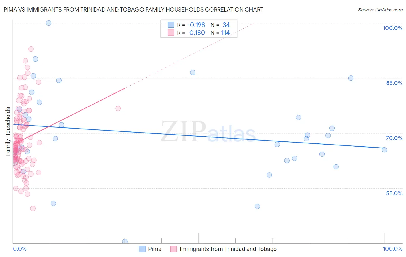 Pima vs Immigrants from Trinidad and Tobago Family Households