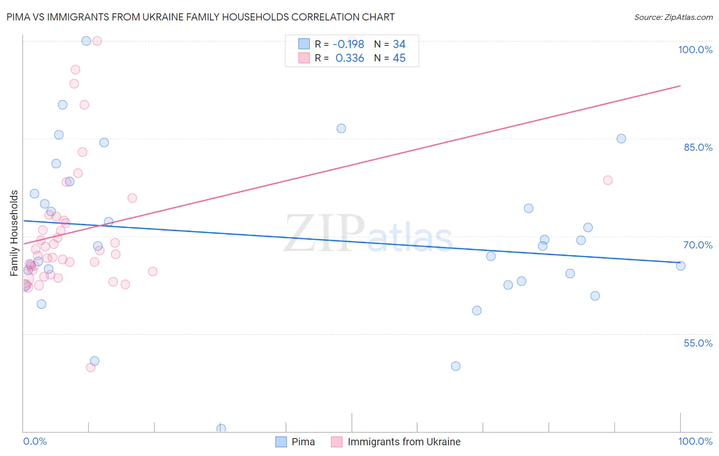 Pima vs Immigrants from Ukraine Family Households