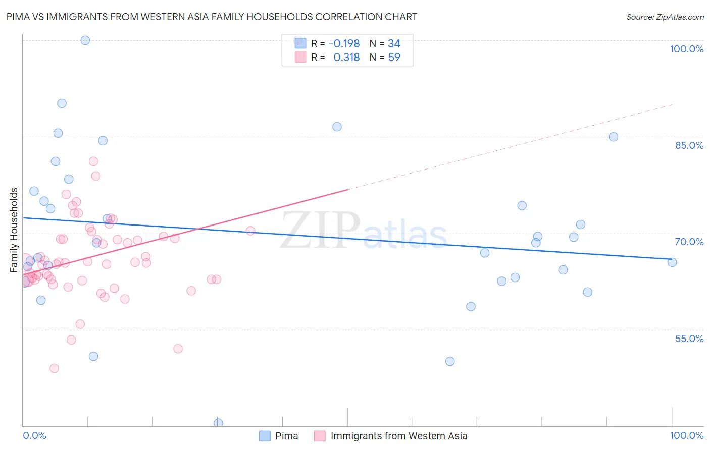 Pima vs Immigrants from Western Asia Family Households
