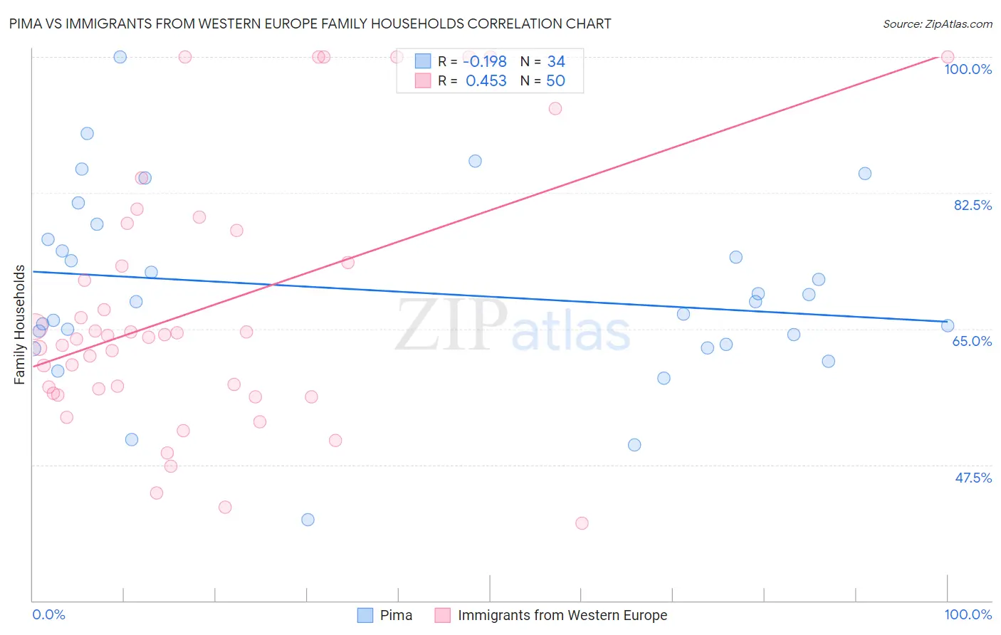 Pima vs Immigrants from Western Europe Family Households