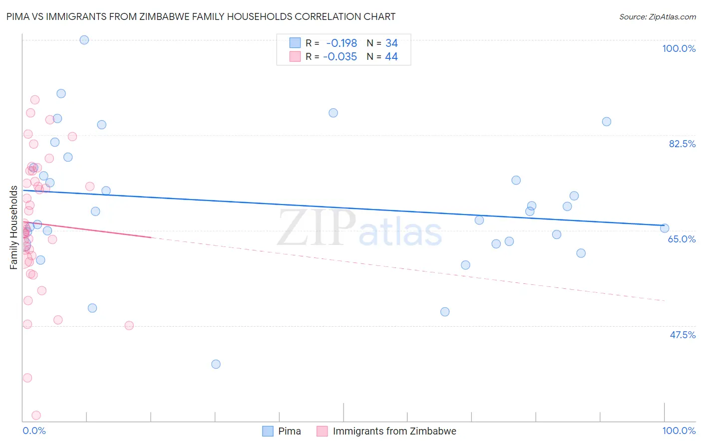 Pima vs Immigrants from Zimbabwe Family Households