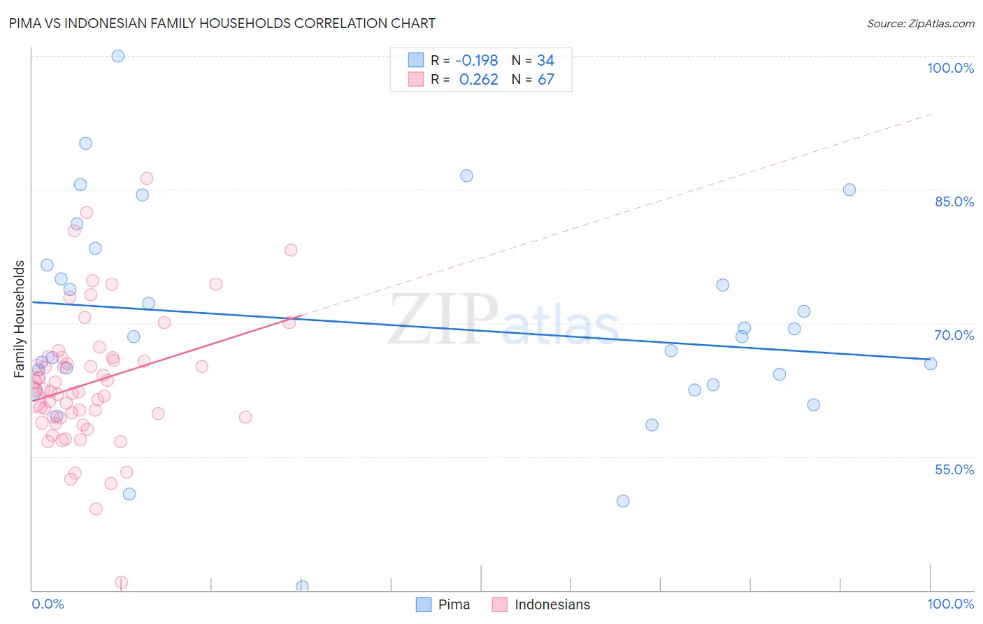 Pima vs Indonesian Family Households