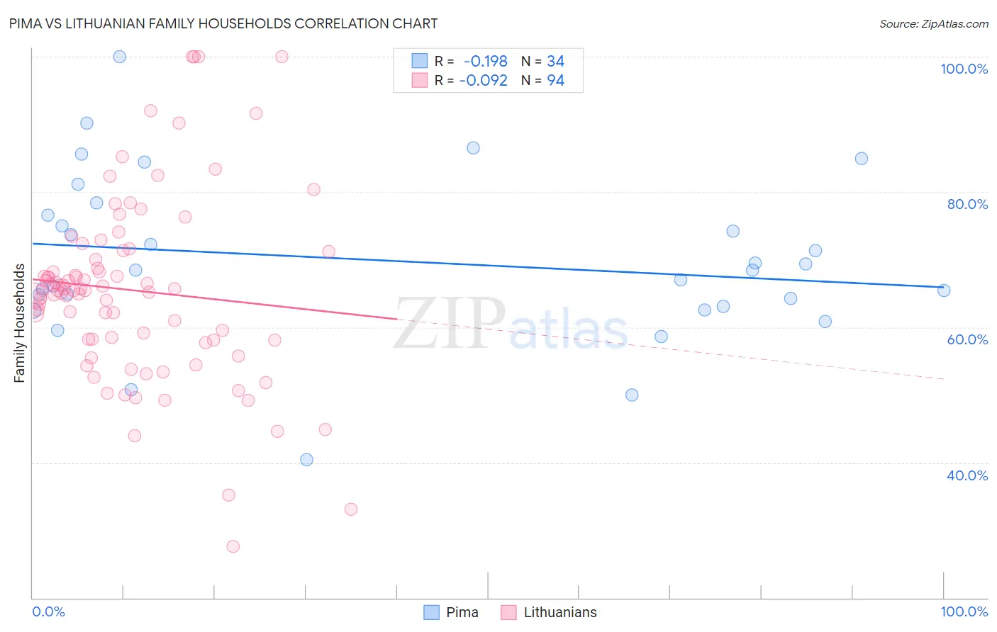 Pima vs Lithuanian Family Households