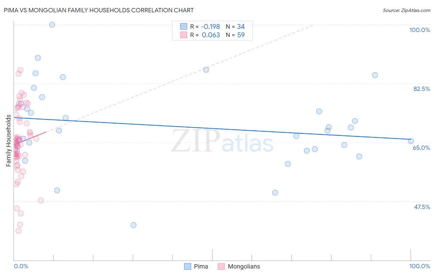 Pima vs Mongolian Family Households