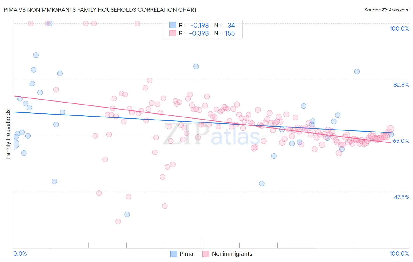 Pima vs Nonimmigrants Family Households