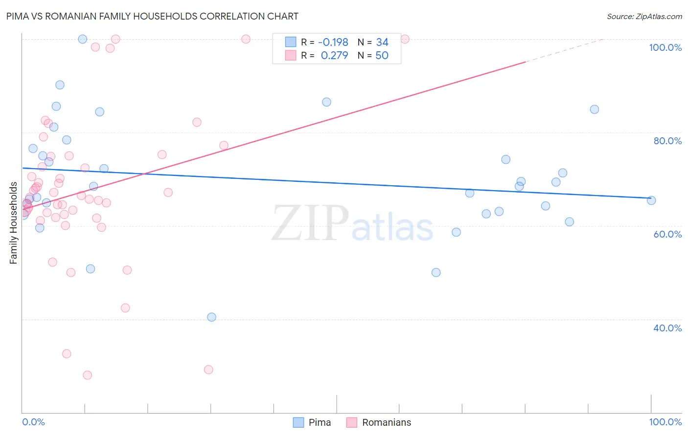 Pima vs Romanian Family Households