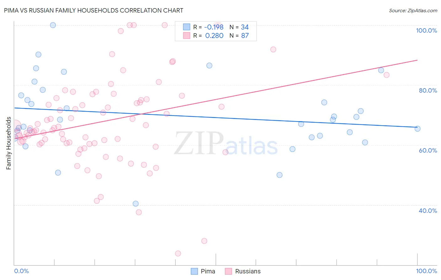 Pima vs Russian Family Households