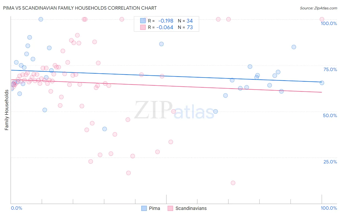 Pima vs Scandinavian Family Households