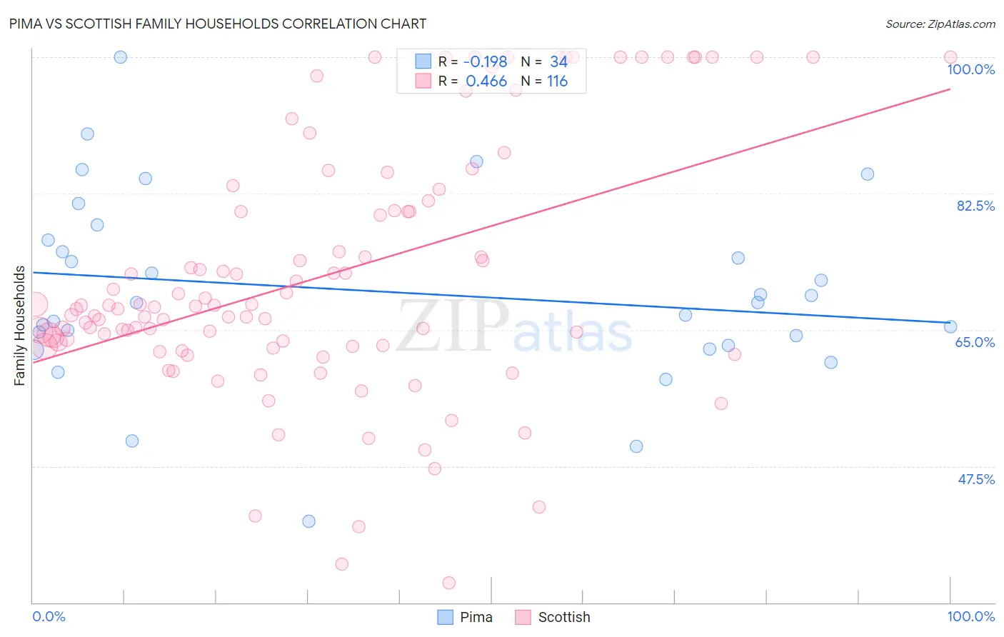 Pima vs Scottish Family Households
