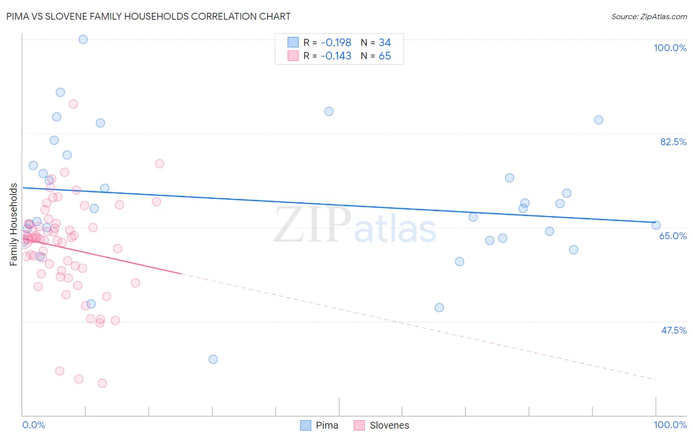 Pima vs Slovene Family Households