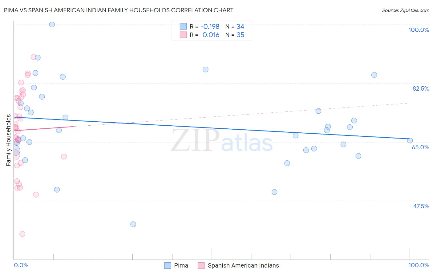 Pima vs Spanish American Indian Family Households
