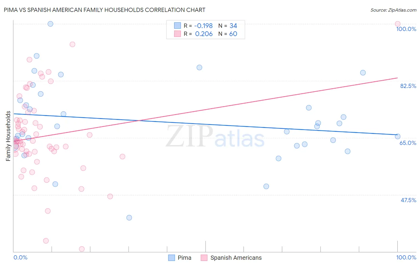 Pima vs Spanish American Family Households