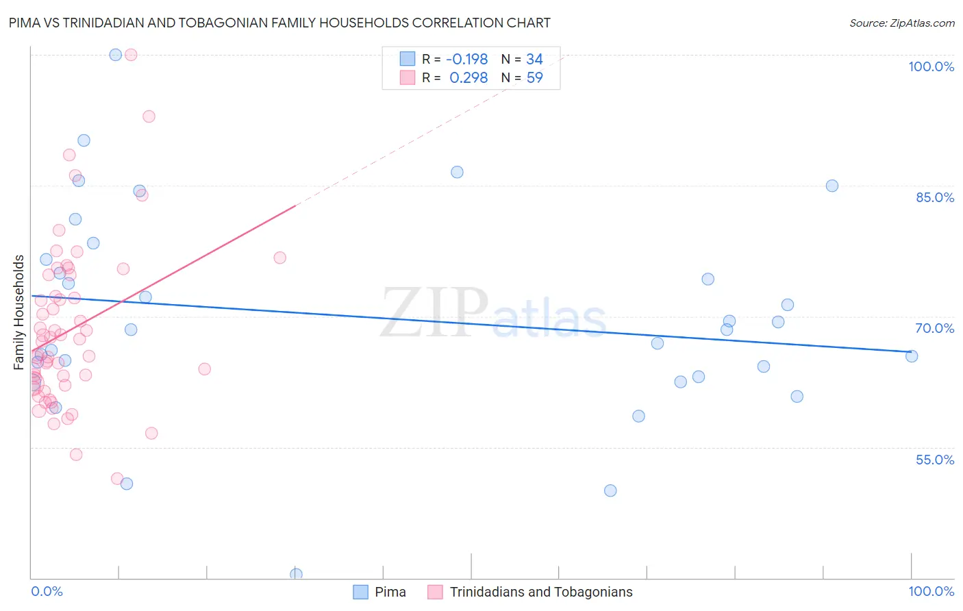 Pima vs Trinidadian and Tobagonian Family Households