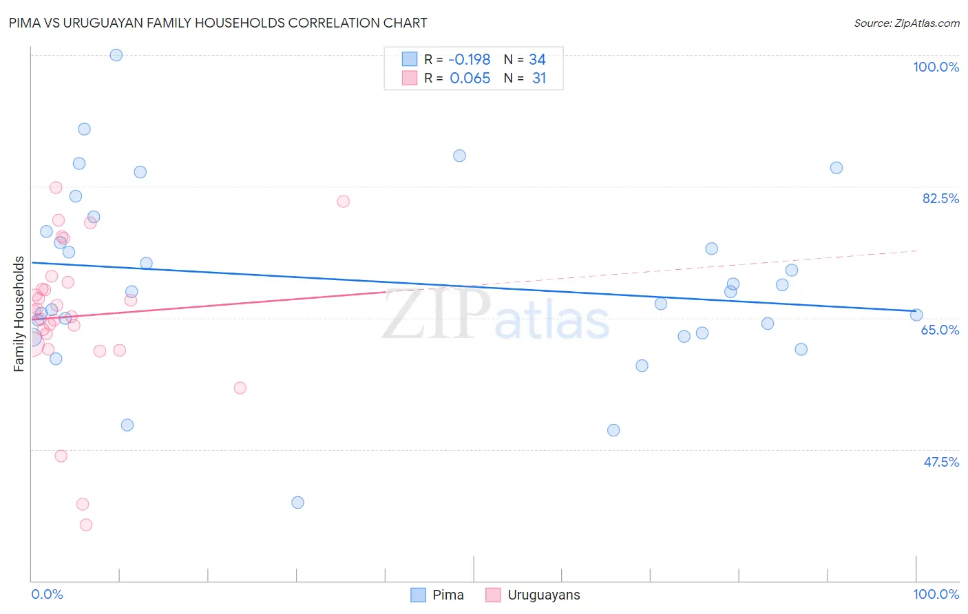 Pima vs Uruguayan Family Households
