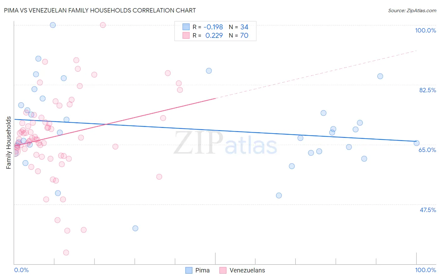 Pima vs Venezuelan Family Households
