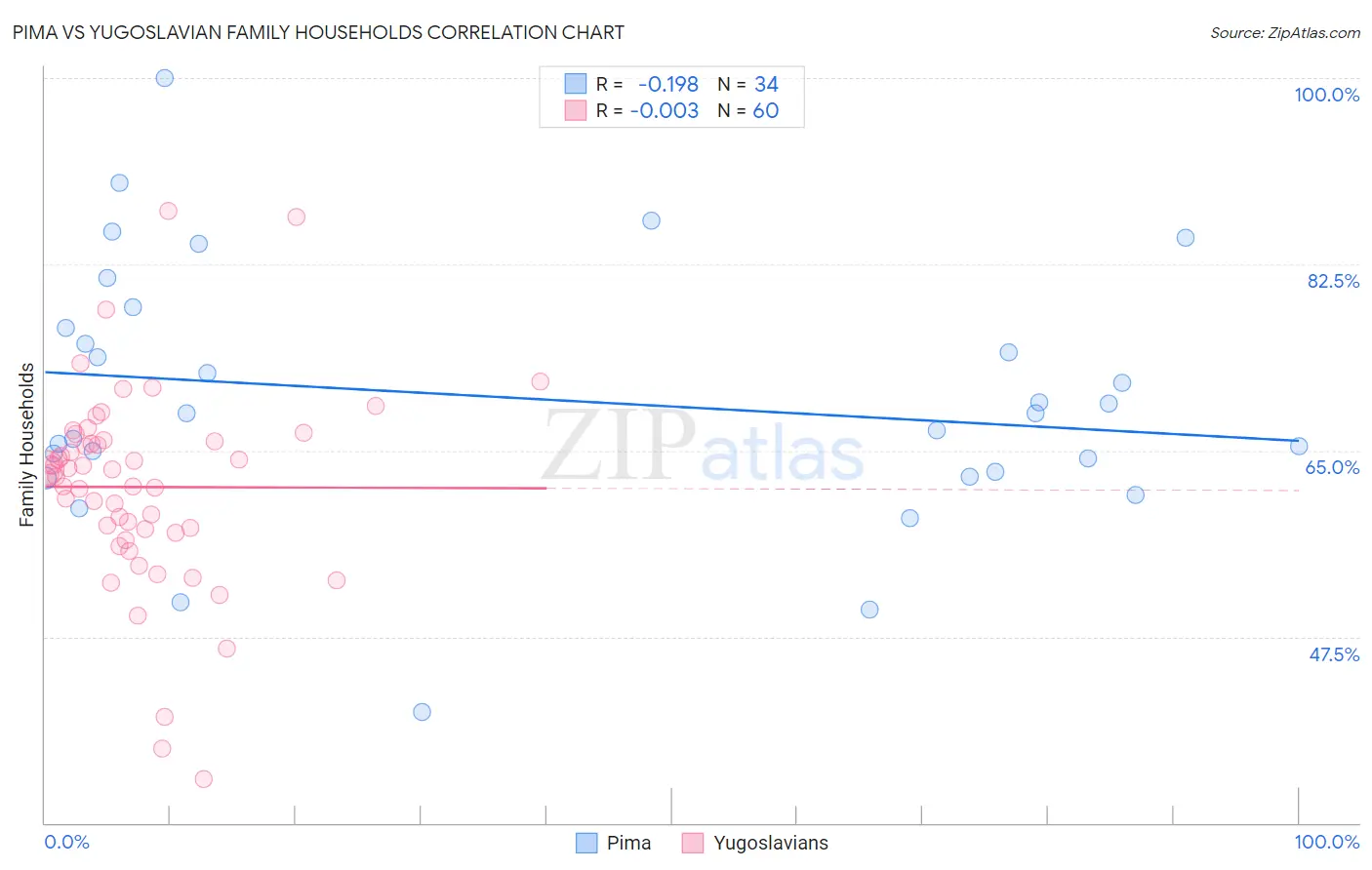 Pima vs Yugoslavian Family Households