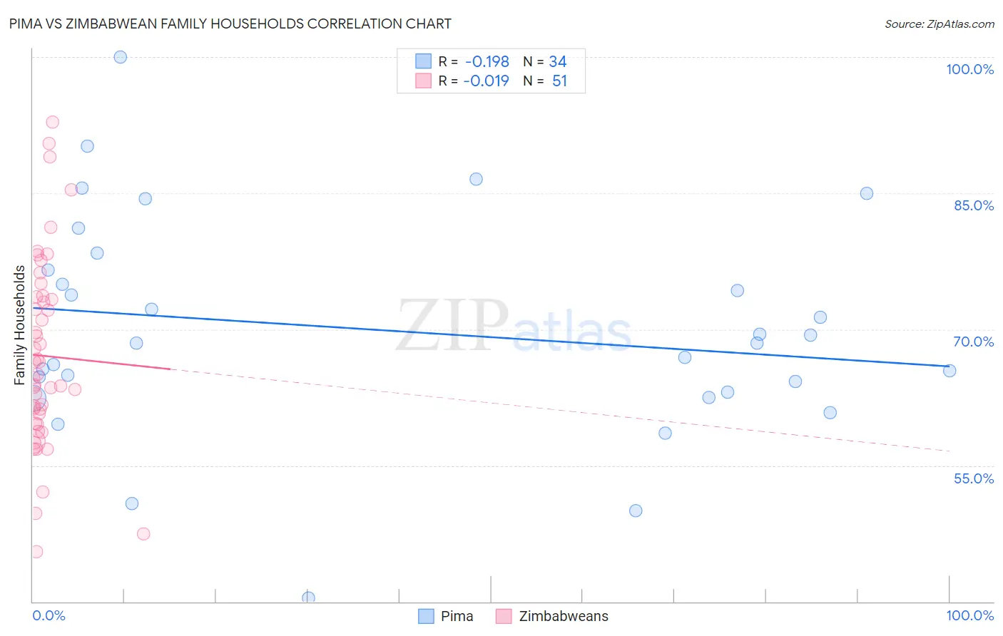 Pima vs Zimbabwean Family Households