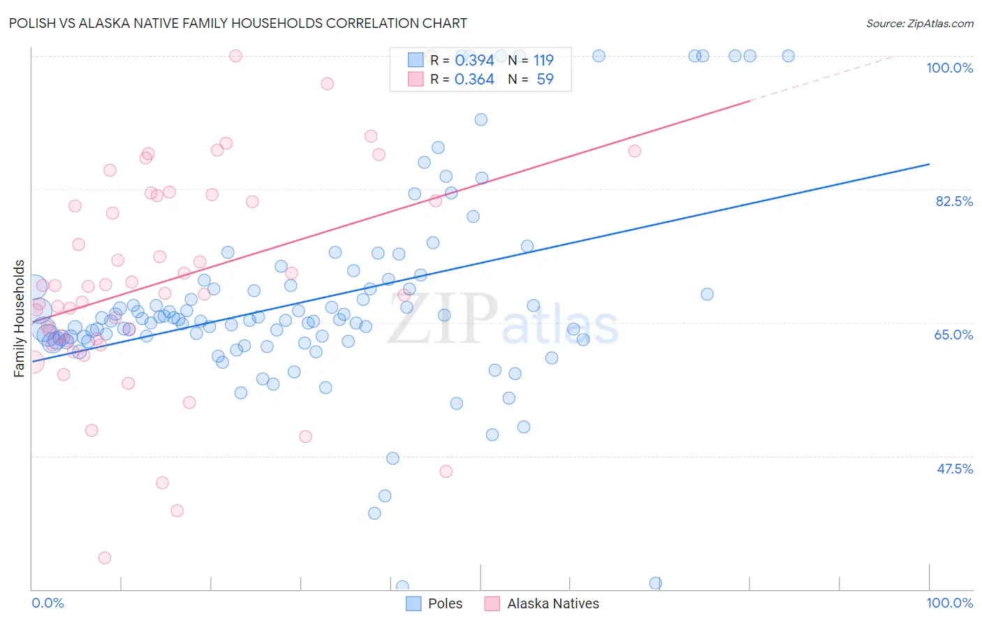 Polish vs Alaska Native Family Households