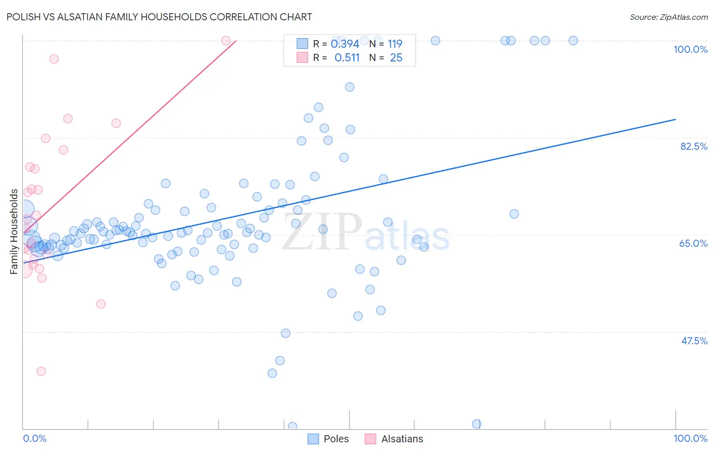 Polish vs Alsatian Family Households