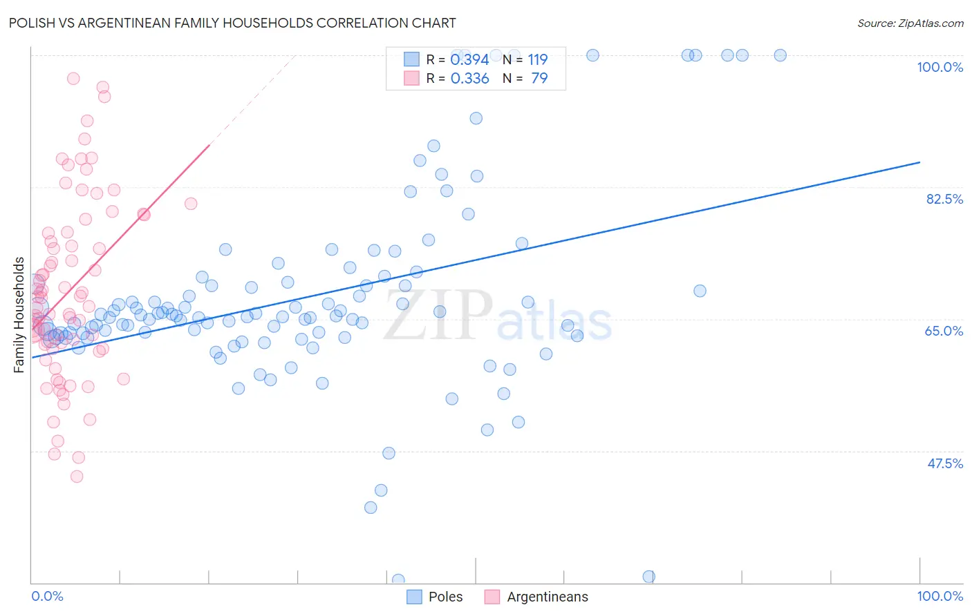 Polish vs Argentinean Family Households