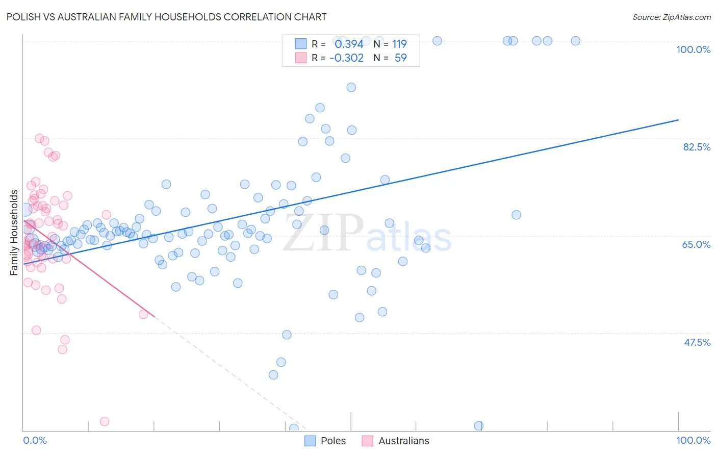 Polish vs Australian Family Households