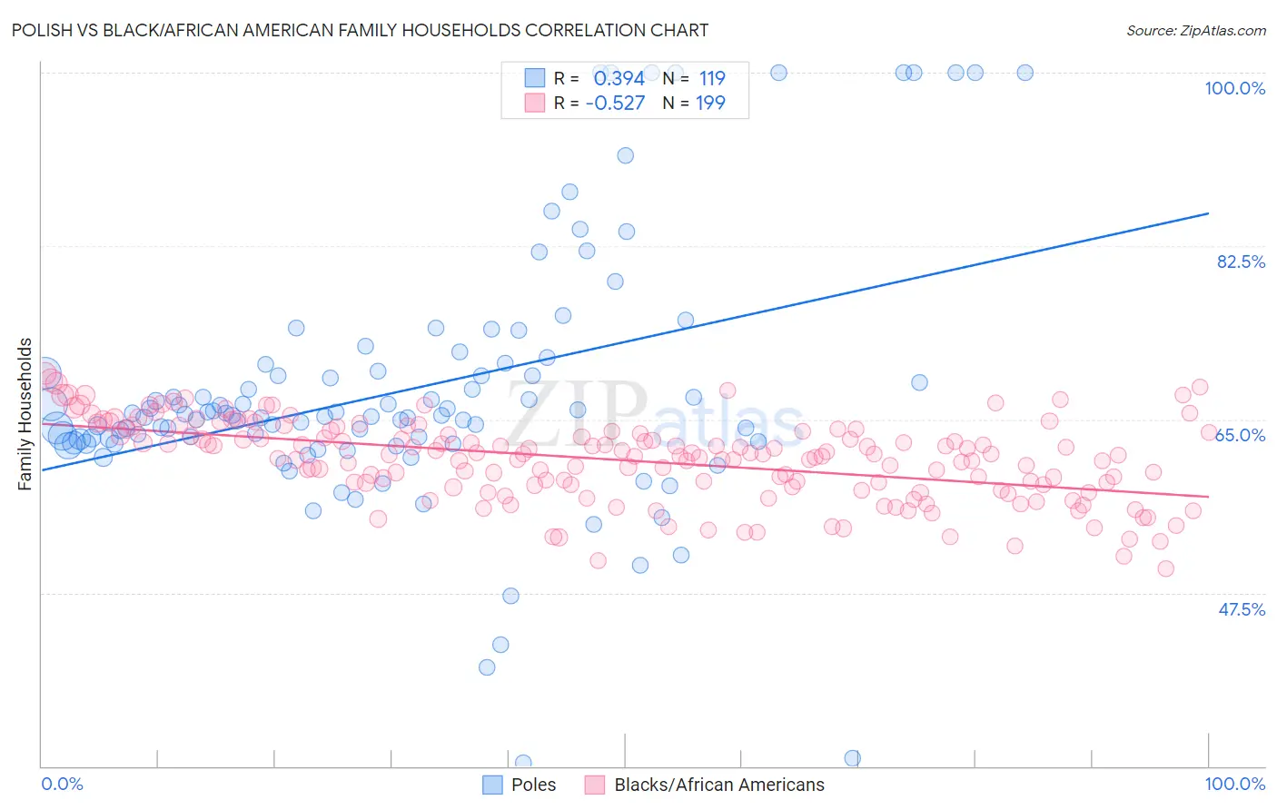 Polish vs Black/African American Family Households