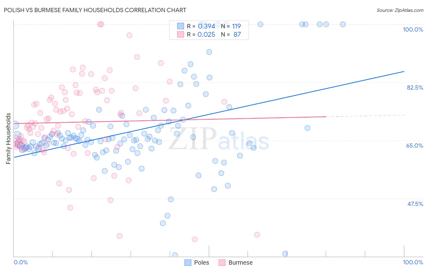 Polish vs Burmese Family Households