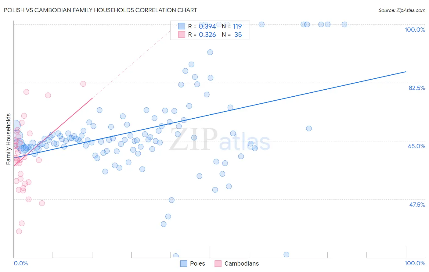 Polish vs Cambodian Family Households