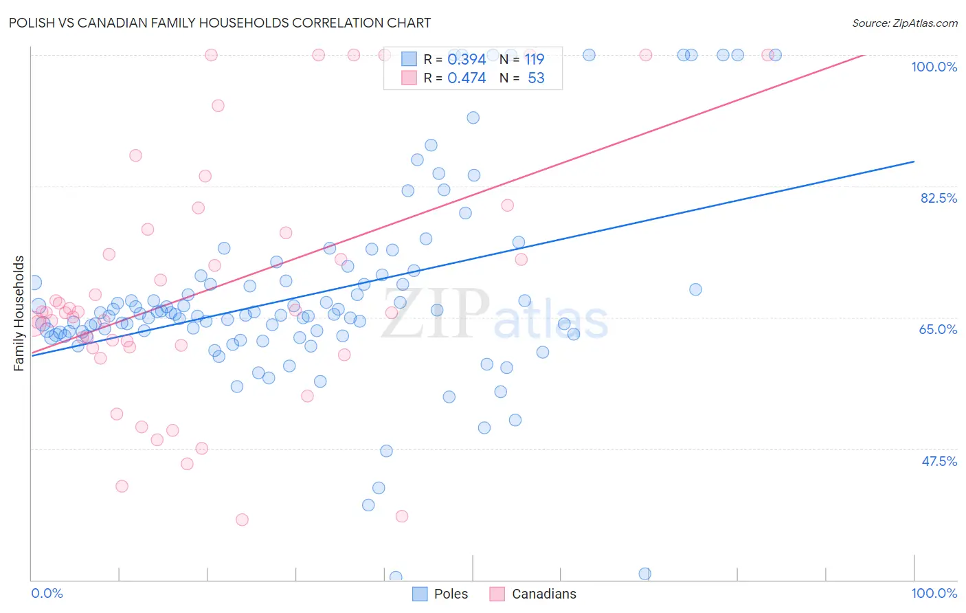 Polish vs Canadian Family Households