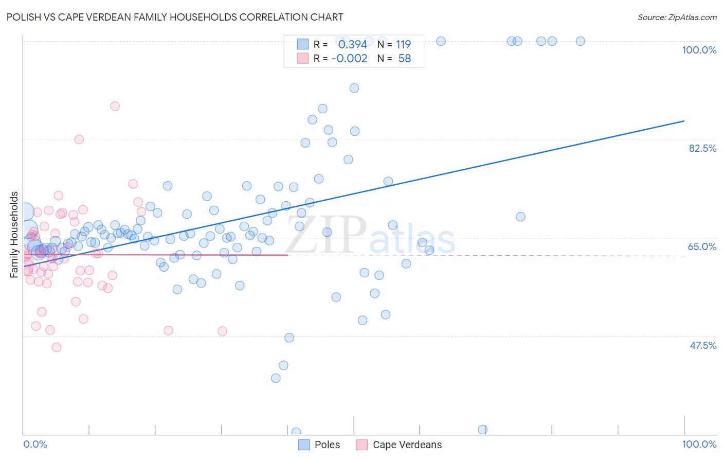 Polish vs Cape Verdean Family Households