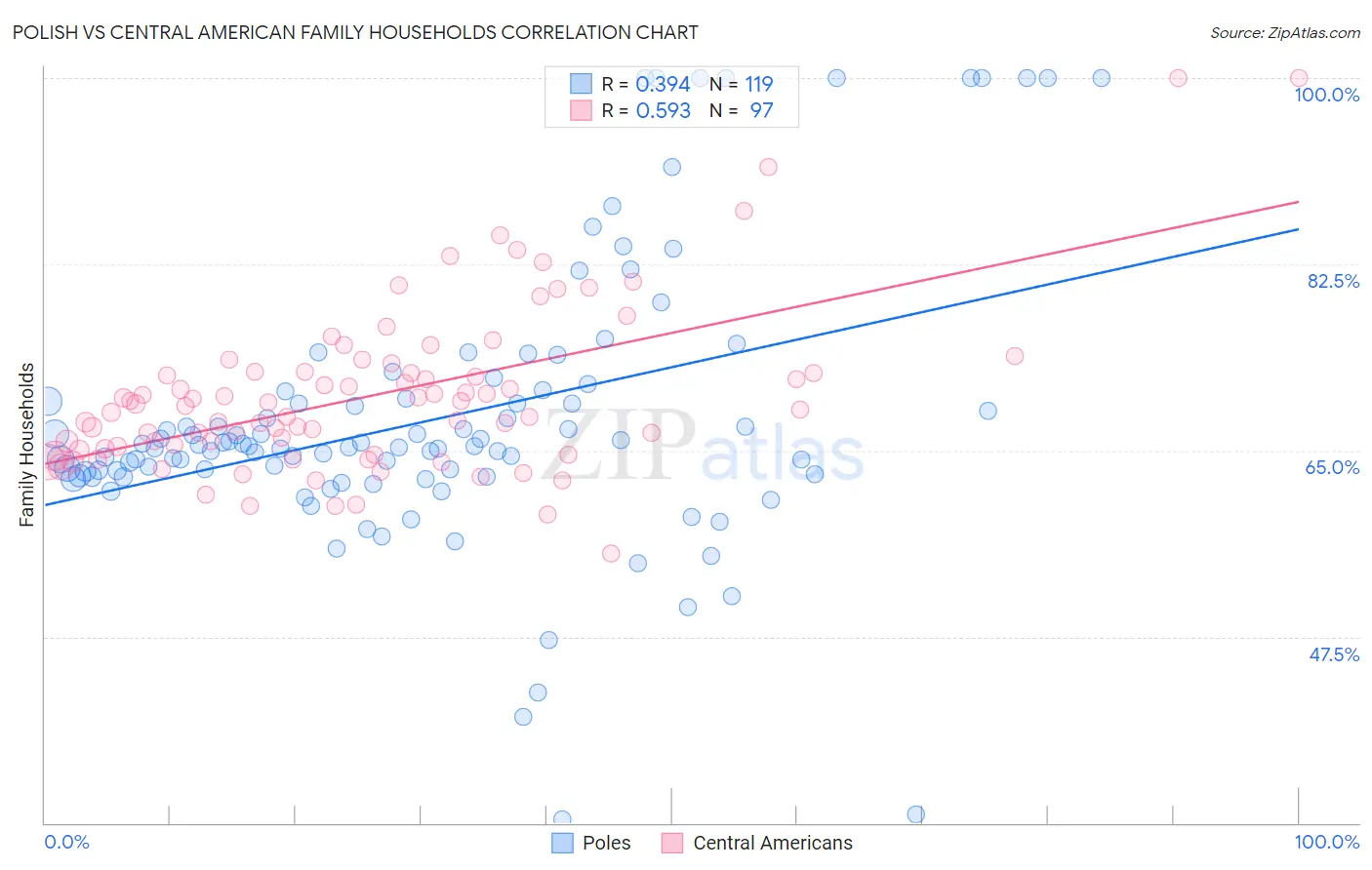 Polish vs Central American Family Households