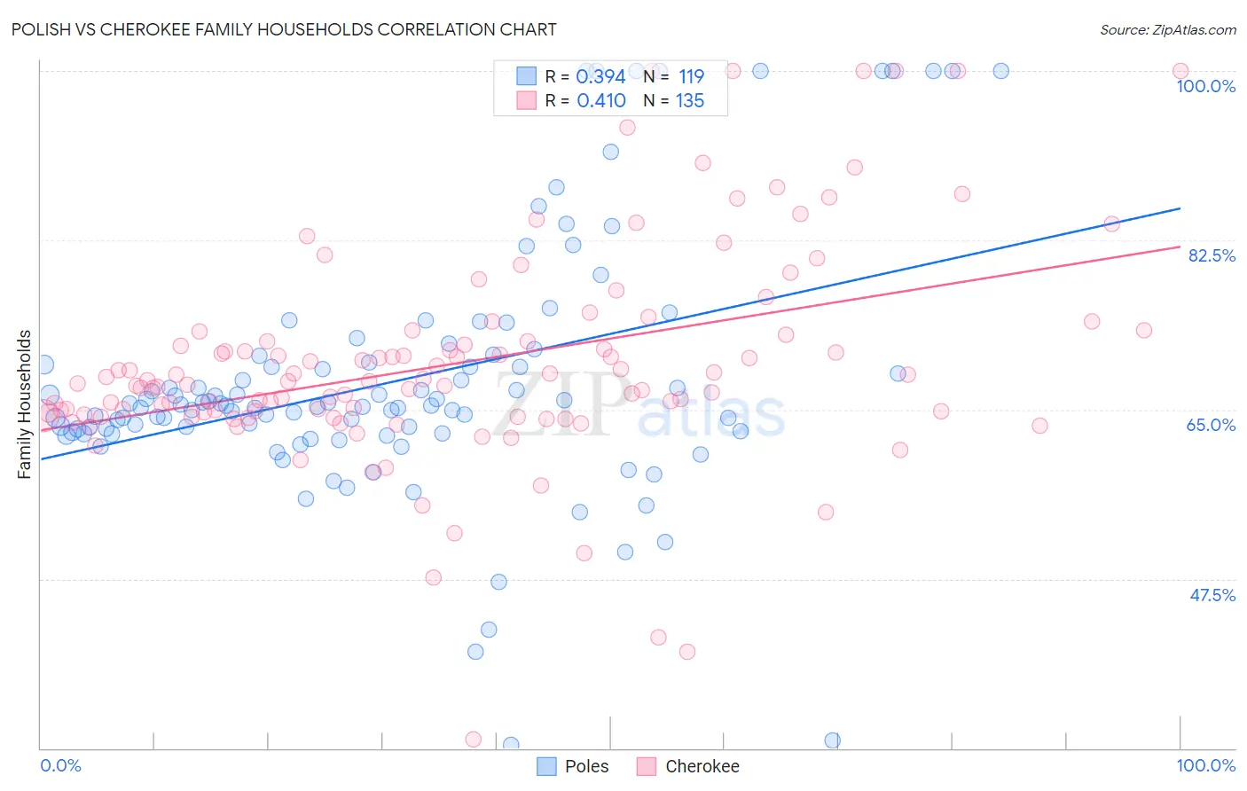 Polish vs Cherokee Family Households