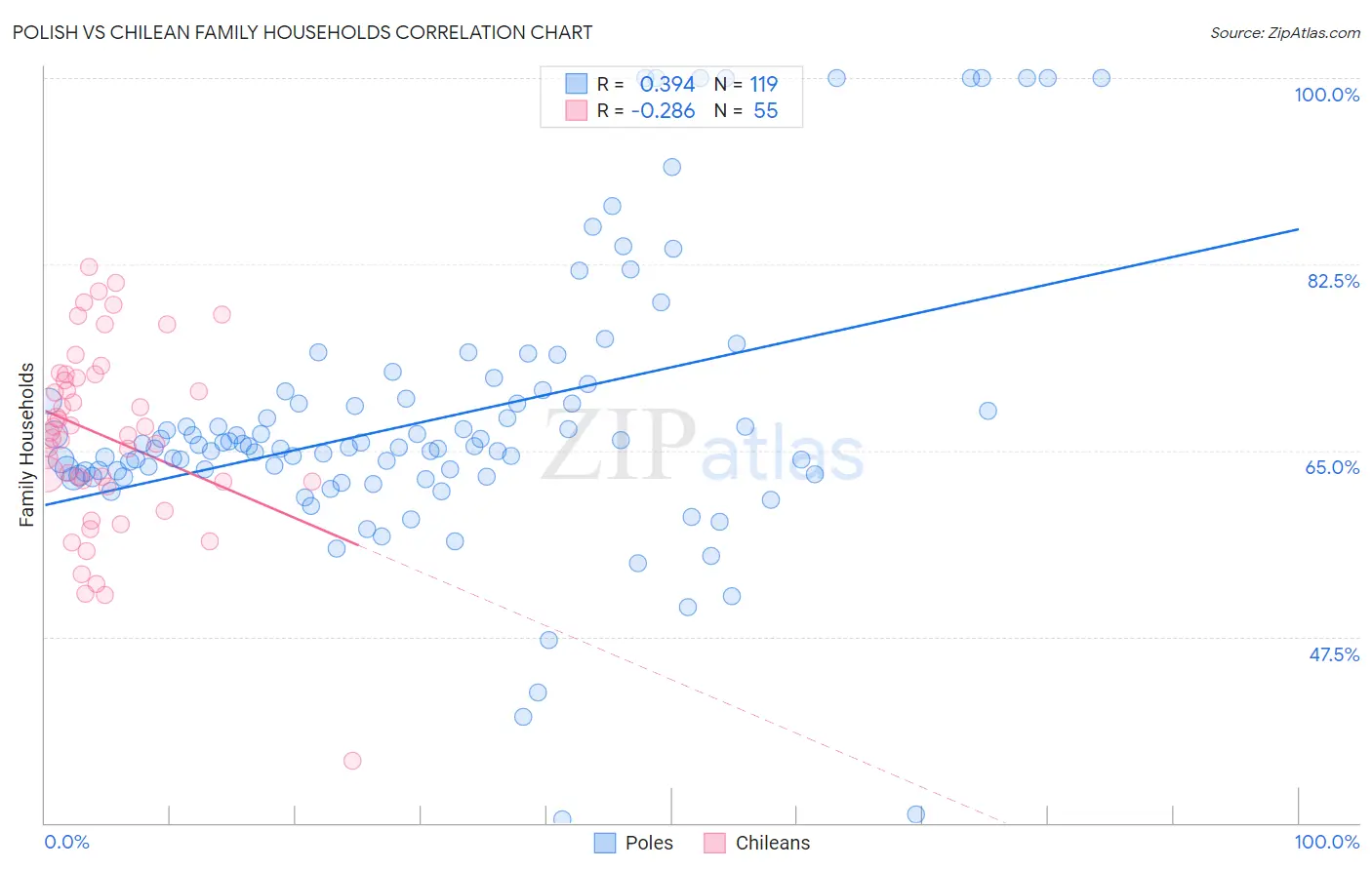 Polish vs Chilean Family Households