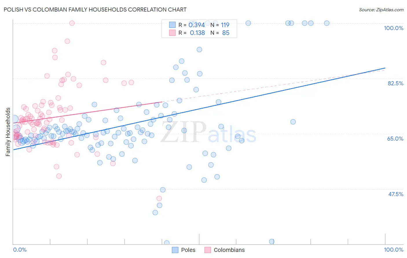 Polish vs Colombian Family Households