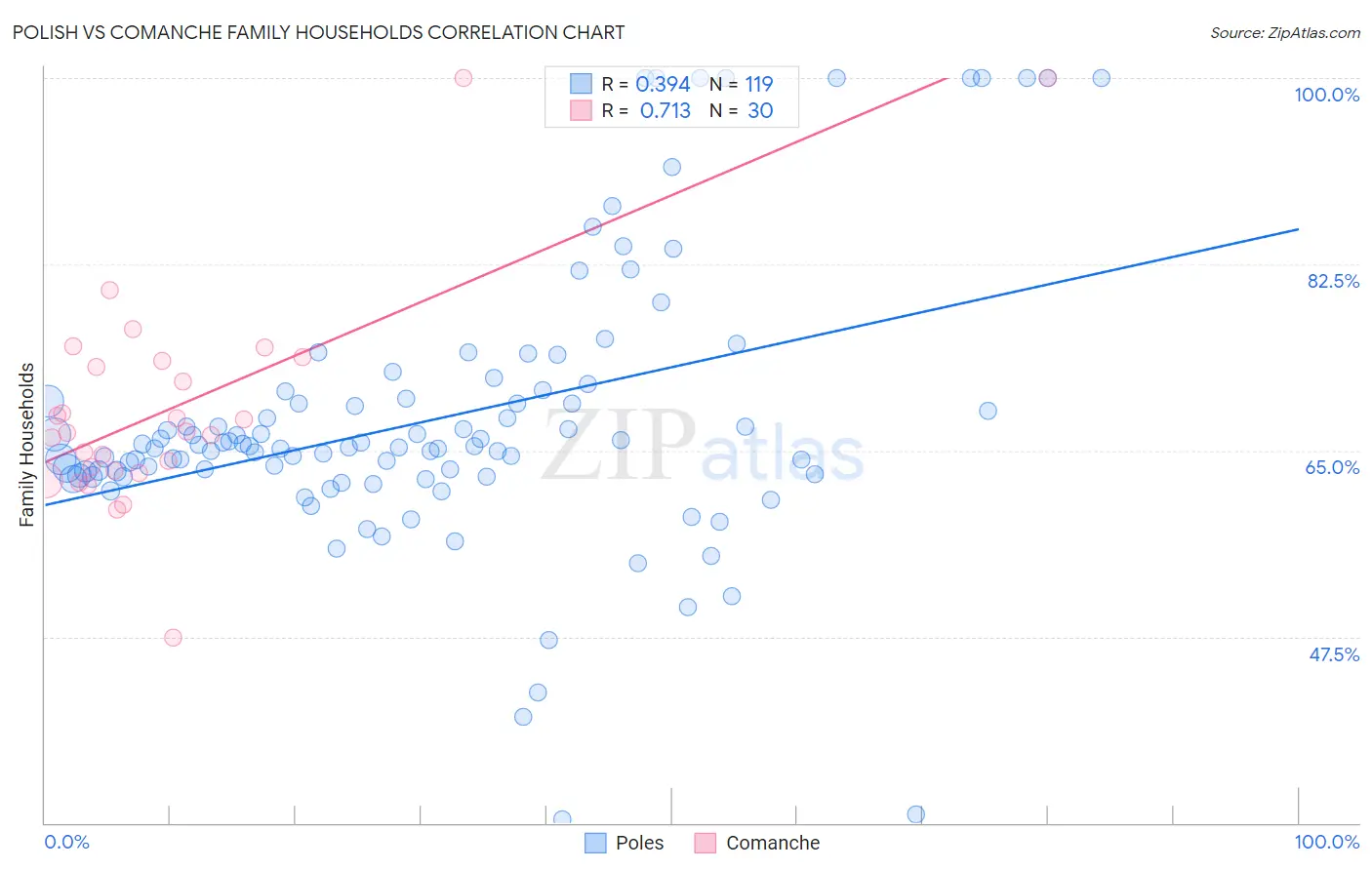 Polish vs Comanche Family Households