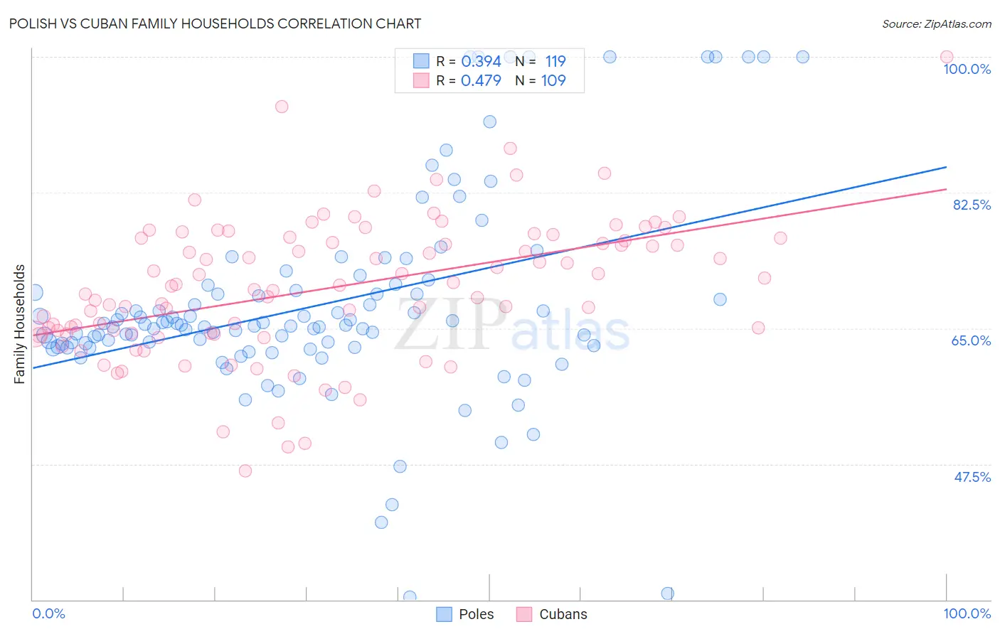 Polish vs Cuban Family Households