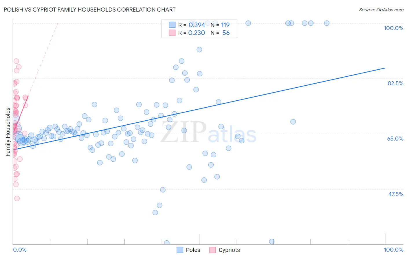 Polish vs Cypriot Family Households