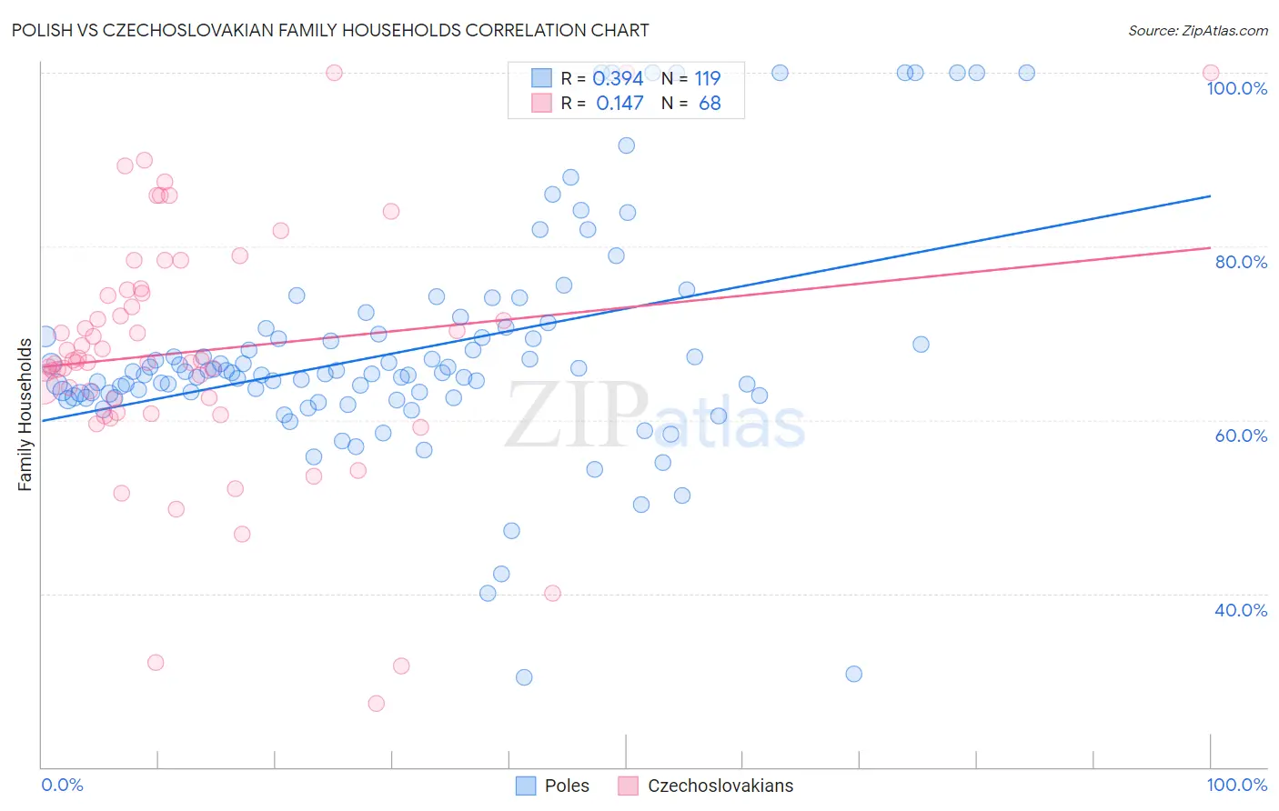 Polish vs Czechoslovakian Family Households